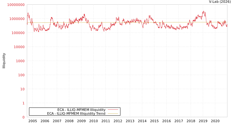 graph of ECA ILLIQ-MFMEM