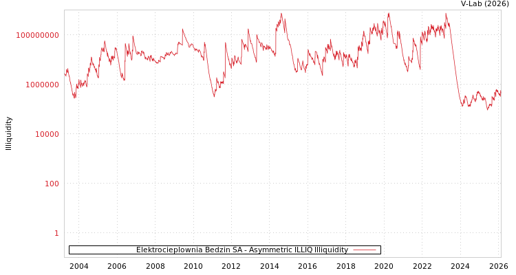 graph of Elektrocieplownia Bedzin SA ILLIQ-AMEM