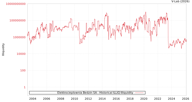 graph of Elektrocieplownia Bedzin SA ILLIQ-HIST
