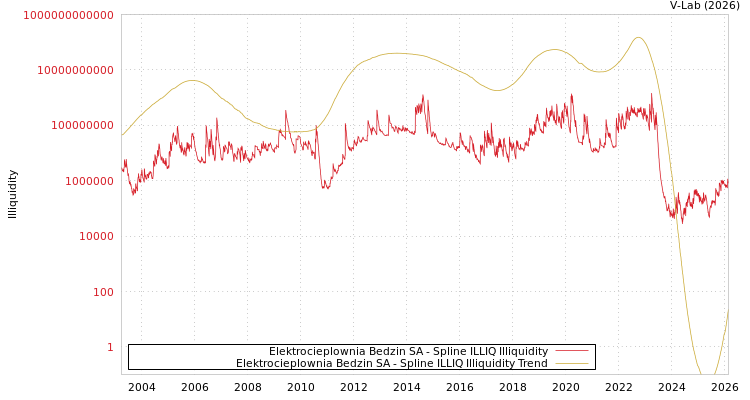 graph of Elektrocieplownia Bedzin SA ILLIQ-SMEM
