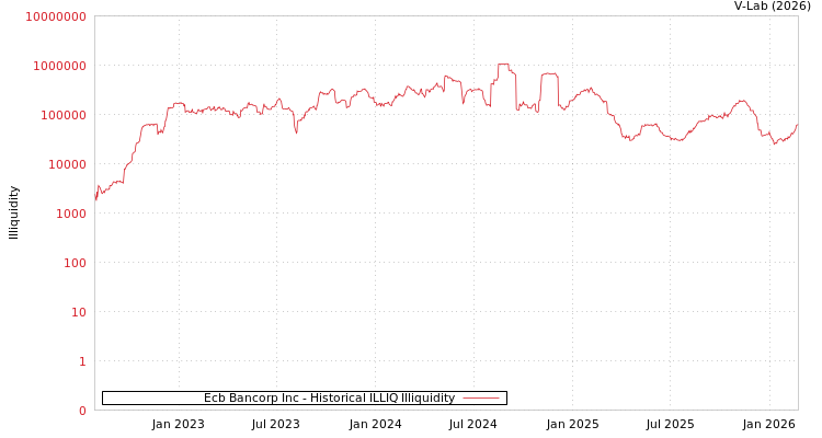 graph of Ecb Bancorp Inc ILLIQ-HIST