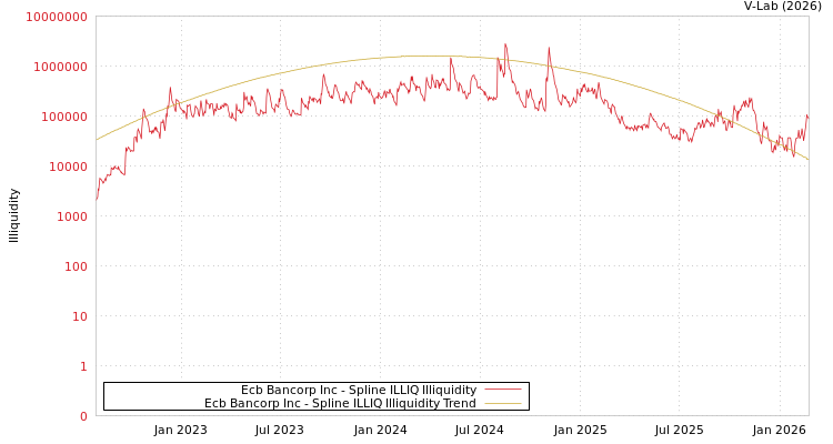 graph of Ecb Bancorp Inc ILLIQ-SMEM