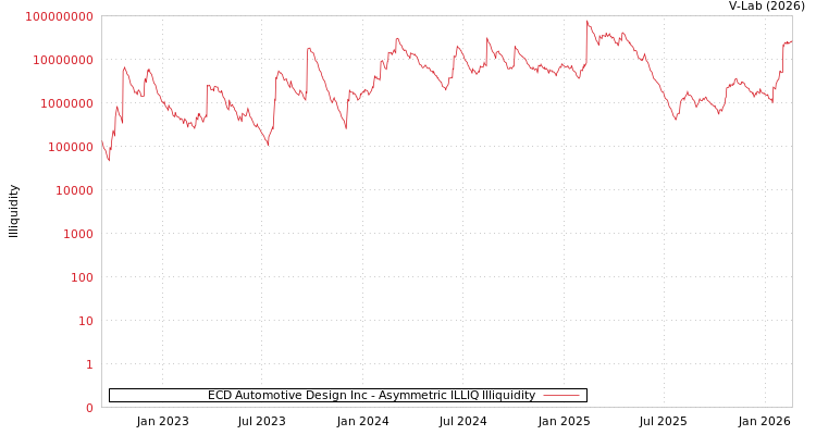 graph of ECD Automotive Design Inc ILLIQ-AMEM