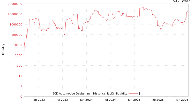 graph of ECD Automotive Design Inc ILLIQ-HIST