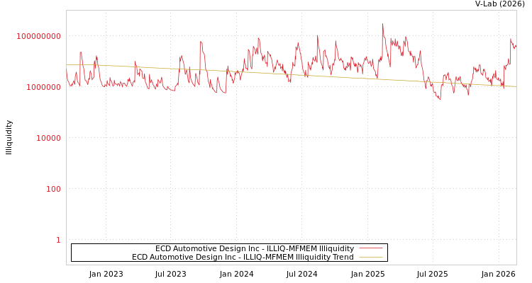 graph of ECD Automotive Design Inc ILLIQ-MFMEM