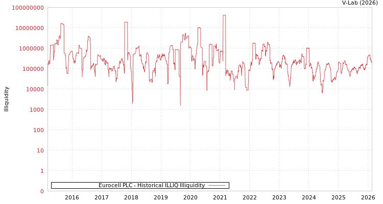 graph of Eurocell PLC ILLIQ-HIST
