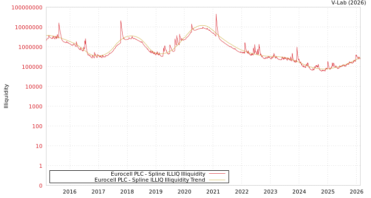 graph of Eurocell PLC ILLIQ-SMEM