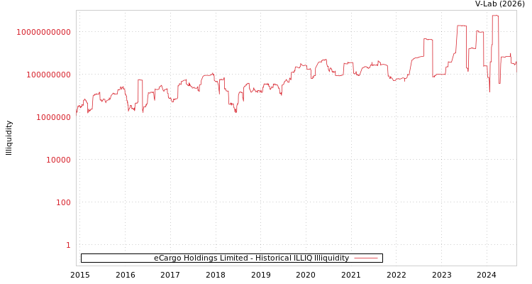 graph of eCargo Holdings Limited ILLIQ-HIST