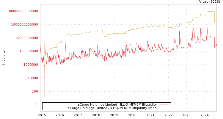 graph of eCargo Holdings Limited ILLIQ-MFMEM