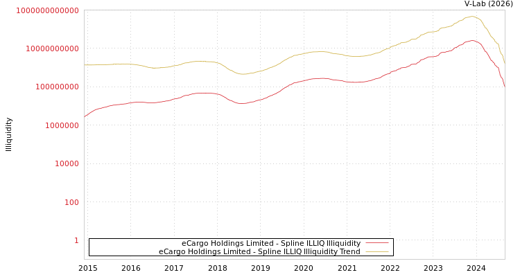 graph of eCargo Holdings Limited ILLIQ-SMEM