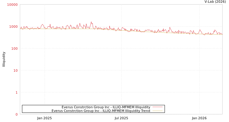 graph of Everus Constrction Group Inc ILLIQ-MFMEM