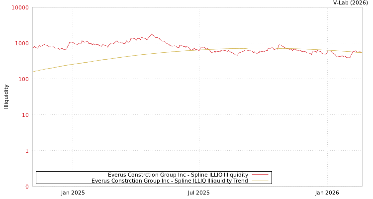 graph of Everus Constrction Group Inc ILLIQ-SMEM