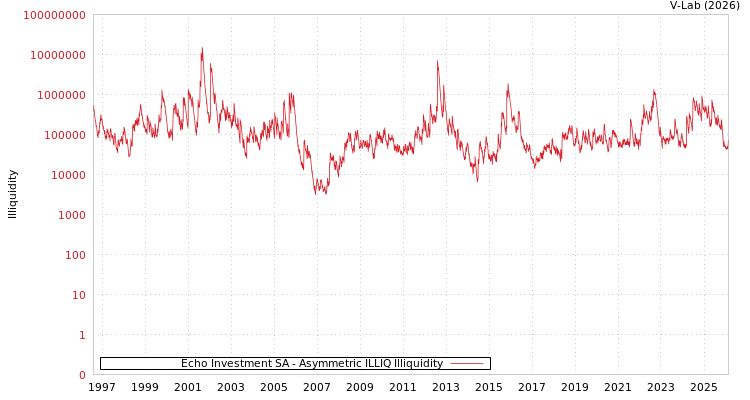 graph of Echo Investment SA ILLIQ-AMEM