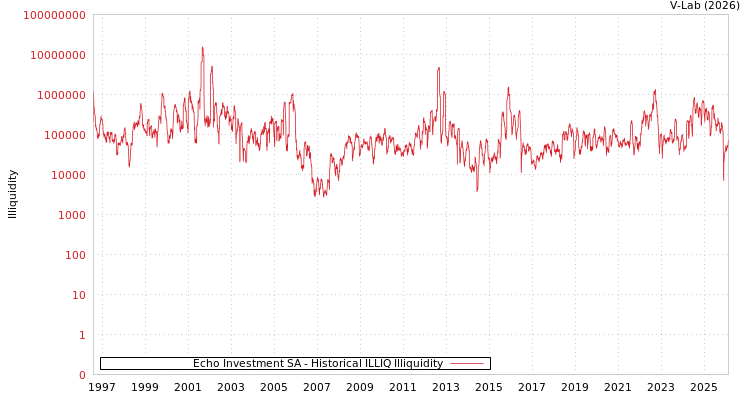 graph of Echo Investment SA ILLIQ-HIST
