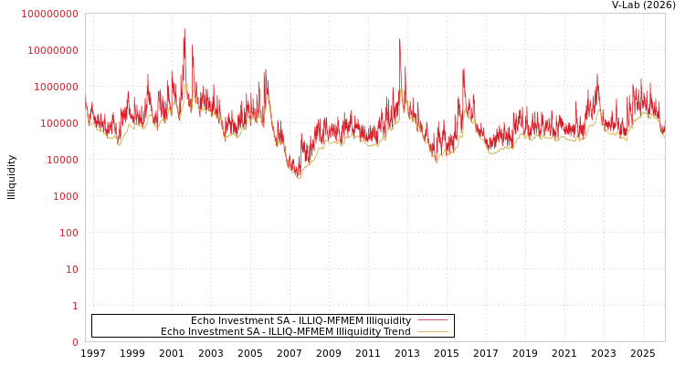 graph of Echo Investment SA ILLIQ-MFMEM
