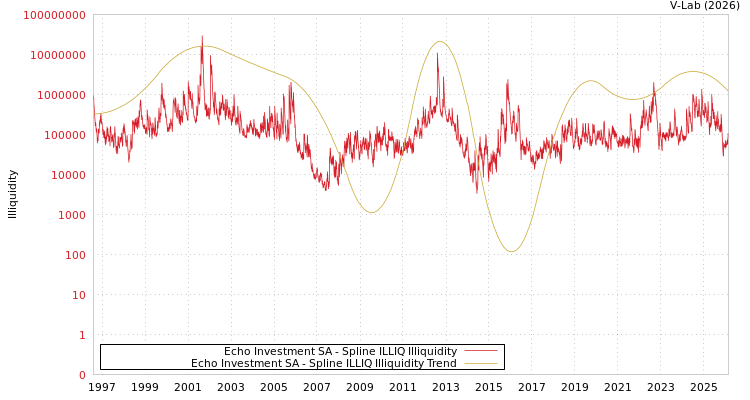 graph of Echo Investment SA ILLIQ-SMEM