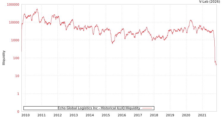 graph of Echo Global Logistics Inc ILLIQ-HIST