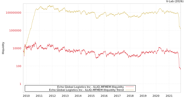 graph of Echo Global Logistics Inc ILLIQ-MFMEM