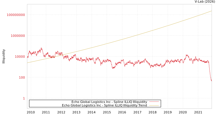 graph of Echo Global Logistics Inc ILLIQ-SMEM