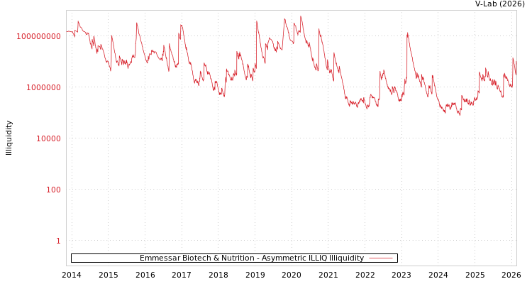 graph of Emmessar Biotech & Nutrition ILLIQ-AMEM