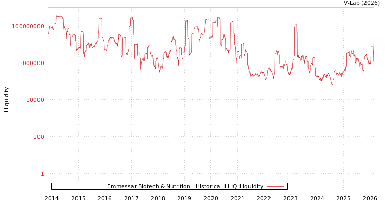 graph of Emmessar Biotech & Nutrition ILLIQ-HIST