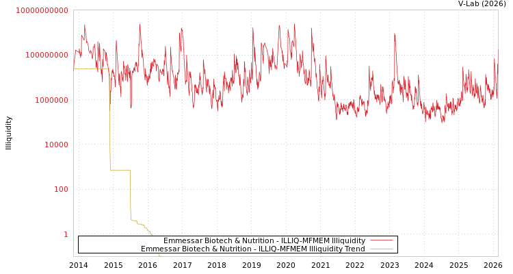 graph of Emmessar Biotech & Nutrition ILLIQ-MFMEM