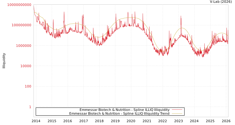 graph of Emmessar Biotech & Nutrition ILLIQ-SMEM