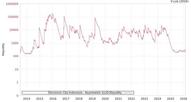 graph of Electronic City Indonesia ILLIQ-AMEM