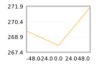 Impact of return on liquidity tomorrow