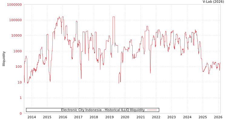 graph of Electronic City Indonesia ILLIQ-HIST