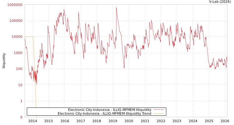 graph of Electronic City Indonesia ILLIQ-MFMEM