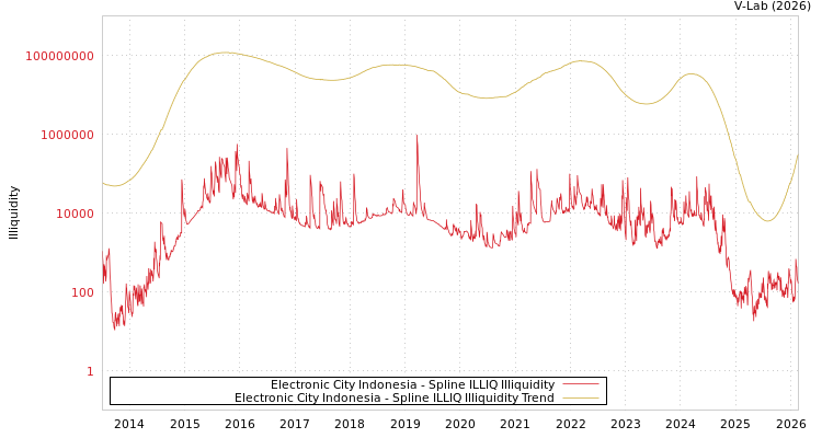 graph of Electronic City Indonesia ILLIQ-SMEM