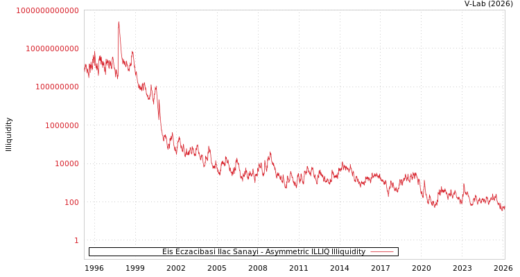 graph of Eis Eczacibasi Ilac Sanayi ILLIQ-AMEM