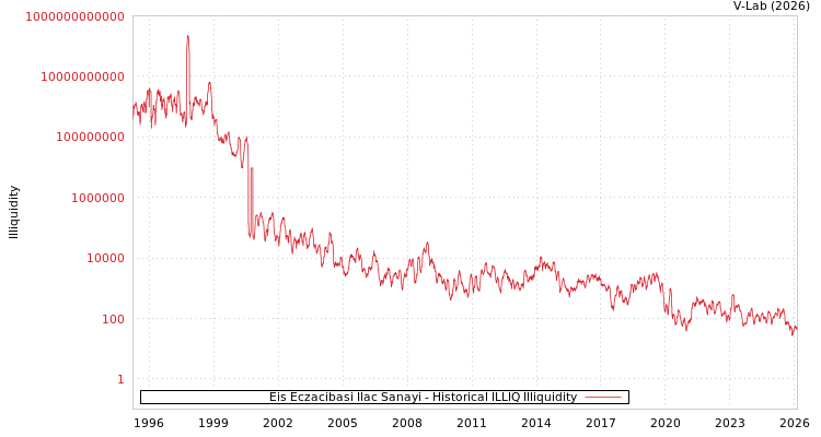graph of Eis Eczacibasi Ilac Sanayi ILLIQ-HIST