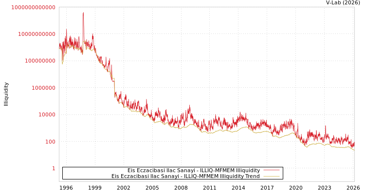 graph of Eis Eczacibasi Ilac Sanayi ILLIQ-MFMEM
