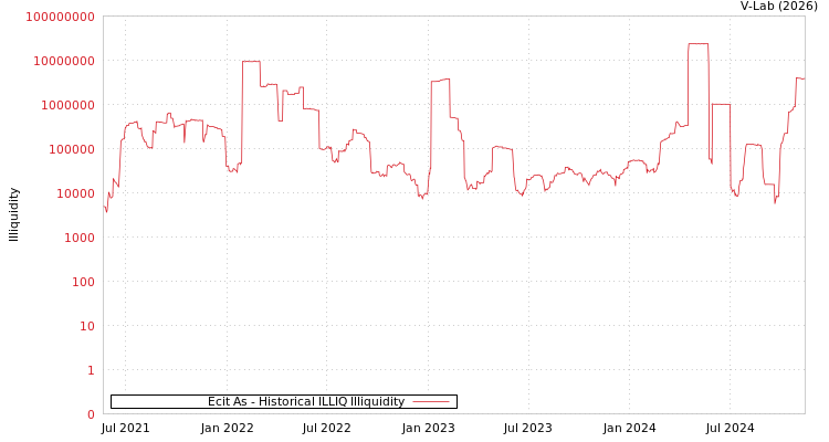 graph of Ecit As ILLIQ-HIST