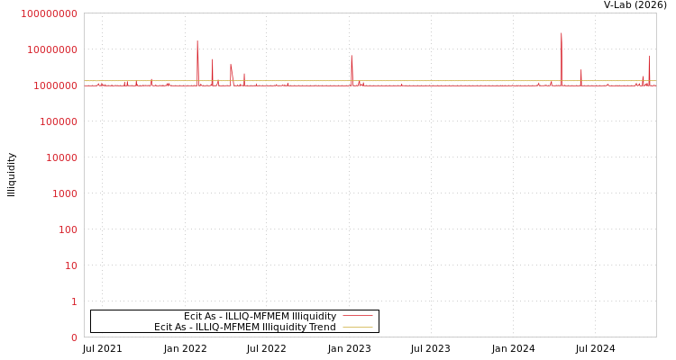 graph of Ecit As ILLIQ-MFMEM