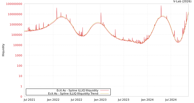 graph of Ecit As ILLIQ-SMEM