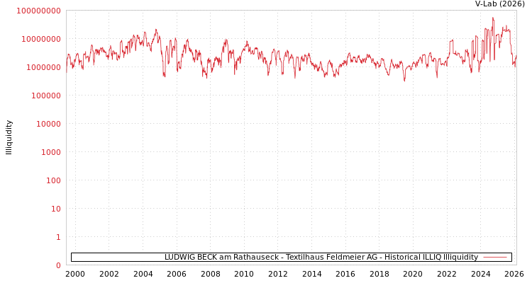 graph of LUDWIG BECK am Rathauseck - Textilhaus Feldmeier AG ILLIQ-HIST