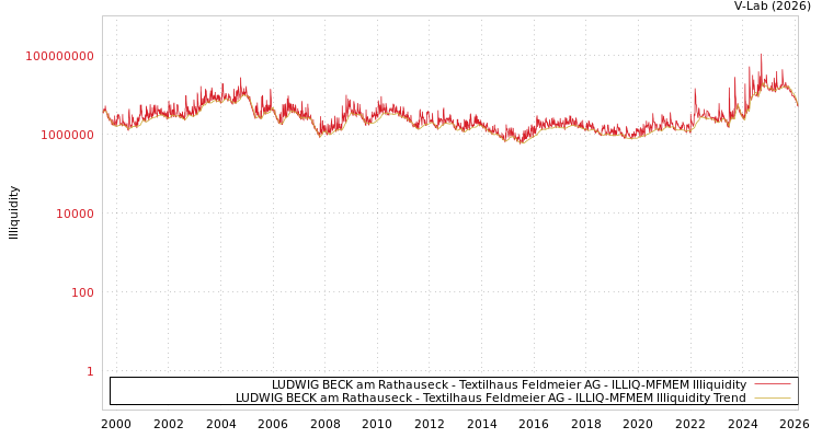 graph of LUDWIG BECK am Rathauseck - Textilhaus Feldmeier AG ILLIQ-MFMEM