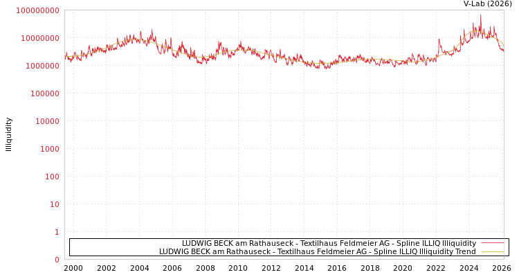 graph of LUDWIG BECK am Rathauseck - Textilhaus Feldmeier AG ILLIQ-SMEM