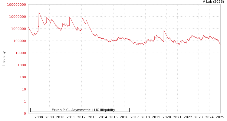 graph of Eckoh PLC ILLIQ-AMEM