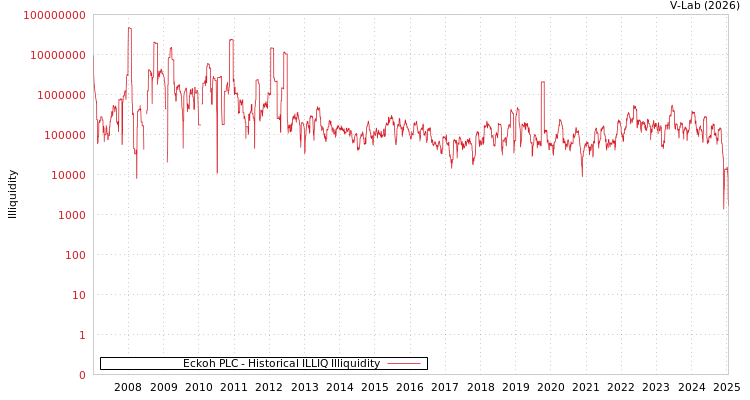 graph of Eckoh PLC ILLIQ-HIST