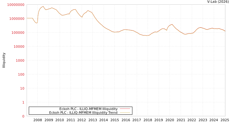 graph of Eckoh PLC ILLIQ-MFMEM