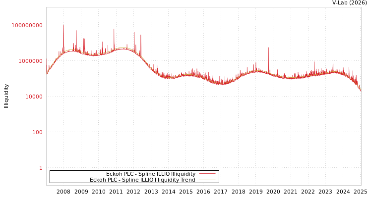 graph of Eckoh PLC ILLIQ-SMEM