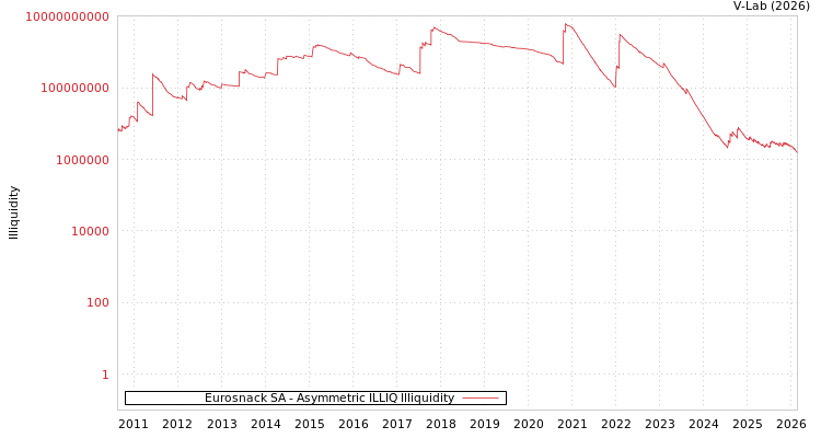 graph of Eurosnack SA ILLIQ-AMEM