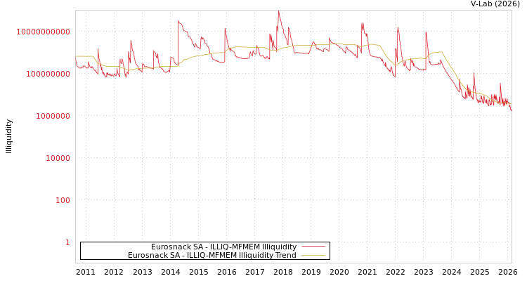 graph of Eurosnack SA ILLIQ-MFMEM