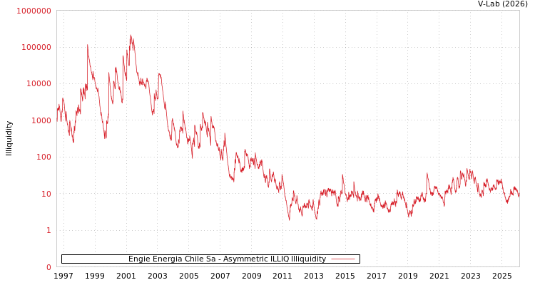 graph of Engie Energia Chile Sa ILLIQ-AMEM