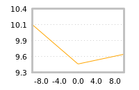 Impact of return on liquidity tomorrow