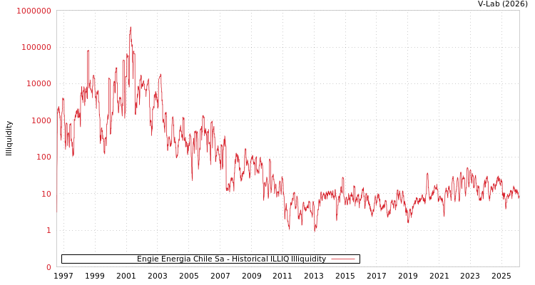 graph of Engie Energia Chile Sa ILLIQ-HIST